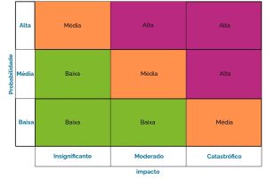 Matriz De Riscos — O Que É E Como Aplicar Na Sua Empresa? - Blog DPONet
