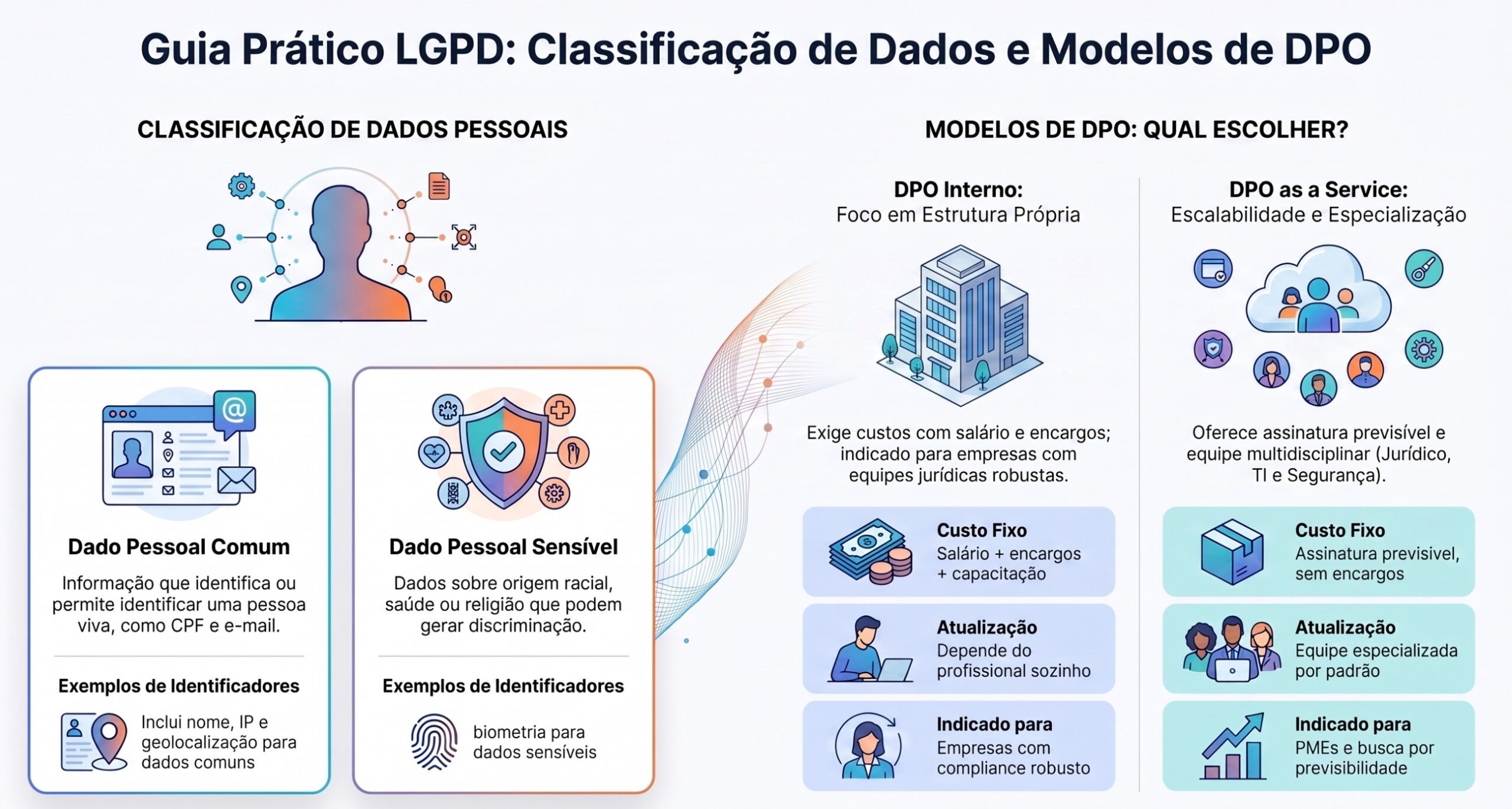 Guia Prático LGPD: Classificação de Dados e Modelos de DPO